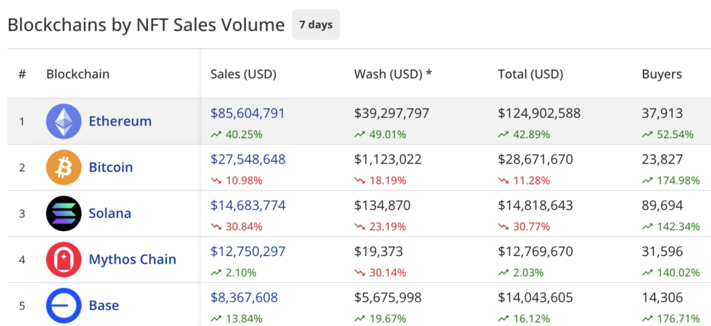 NFT sales enjoy modest bump to $164.3m, Azuki dethrones Pudgy Penguins with 268% surge - 3